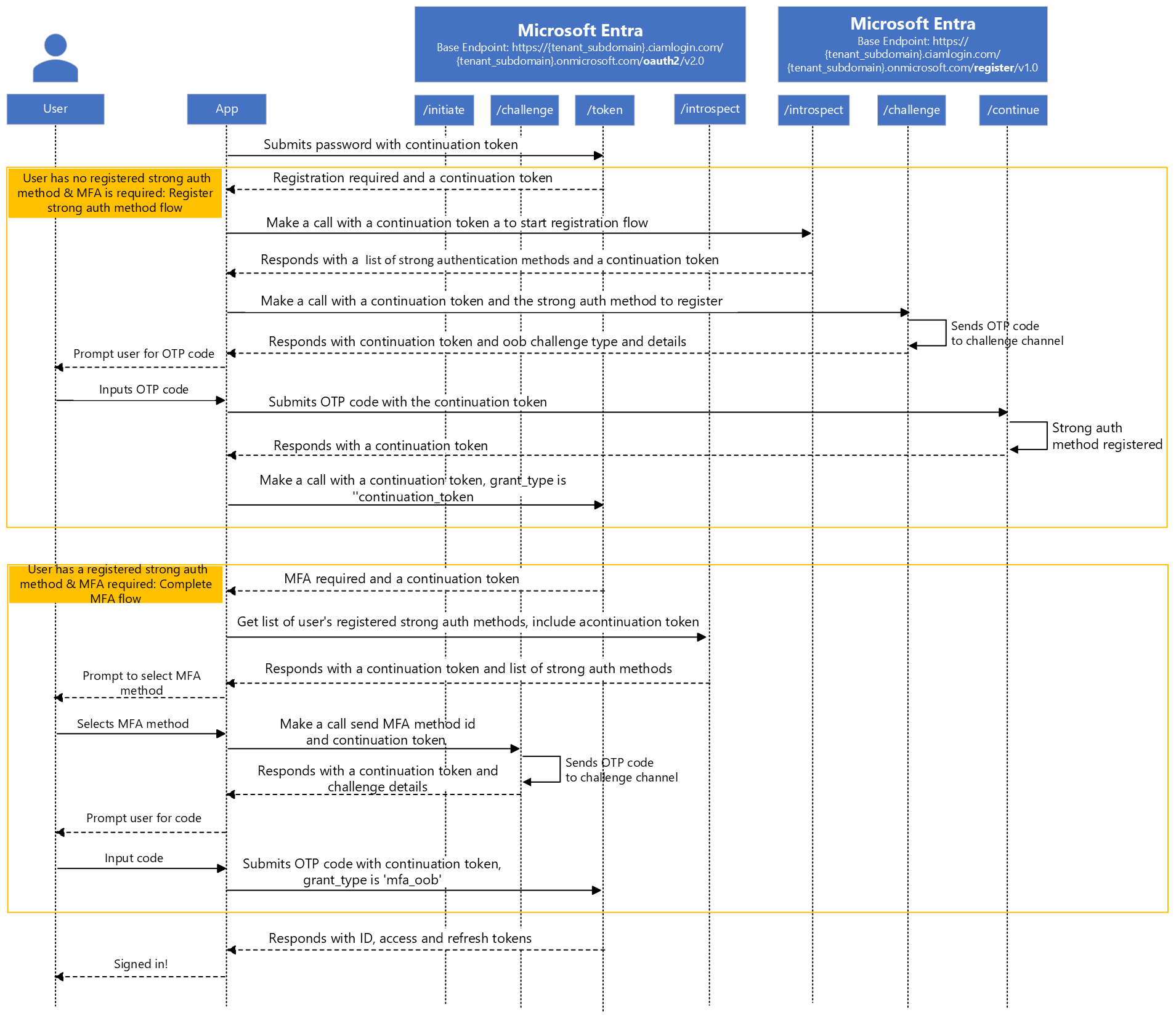 Diagramm der systemeigenen Authentifizierungstokendpunkt-Endpunkt-Authentifizierungsmethode oder vollständige MFA.