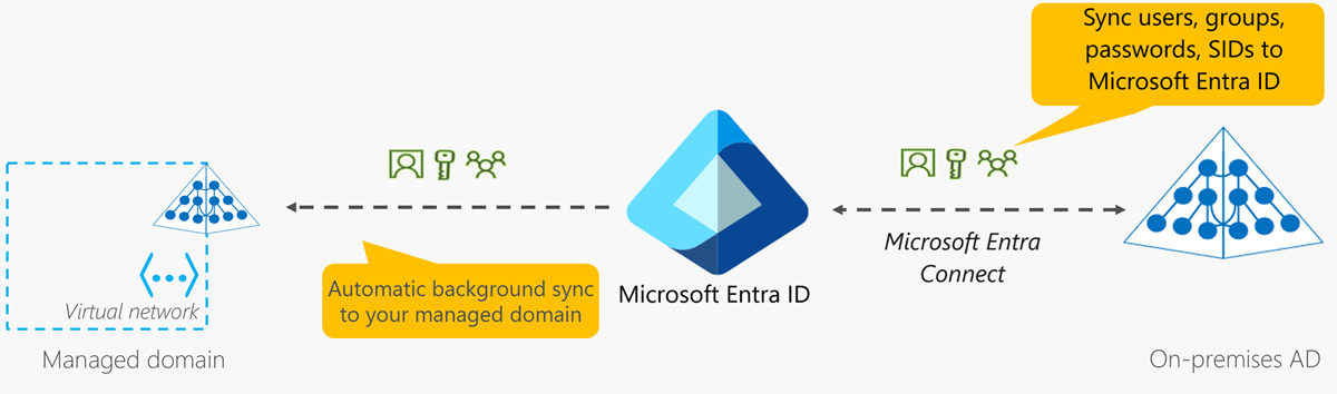 Übersicht über die Synchronisierung für eine verwaltete Domäne von Microsoft Entra Domain Services