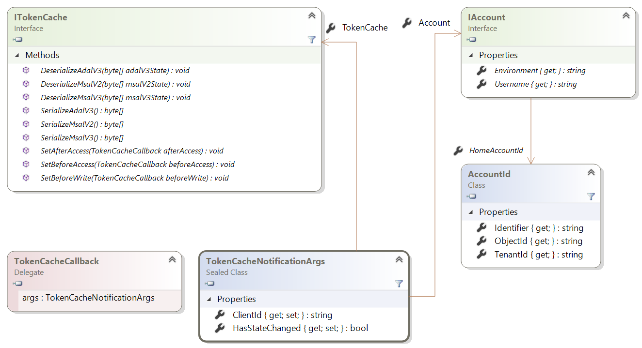 Diagramm, das die Klassen in der Tokencache-Serialisierung zeigt.