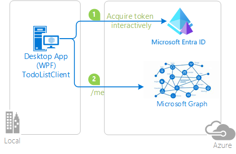 Diagramm, das eine Topologie mit einem Desktop-App-Client zeigt, der durch interaktives Abrufen eines Tokens mit Microsoft Entra ID und mit Microsoft Graph verbunden ist.