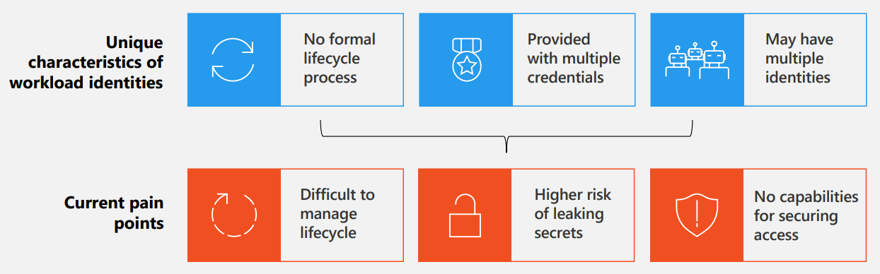 Diagramm, das die Herausforderungen beim Sichern von Workloadidentitäten zeigt.