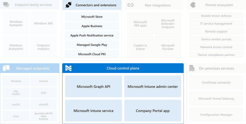Diagramm der Connectors und Erweiterungen, die sich auf die Cloudsteuerungsebene beziehen.
