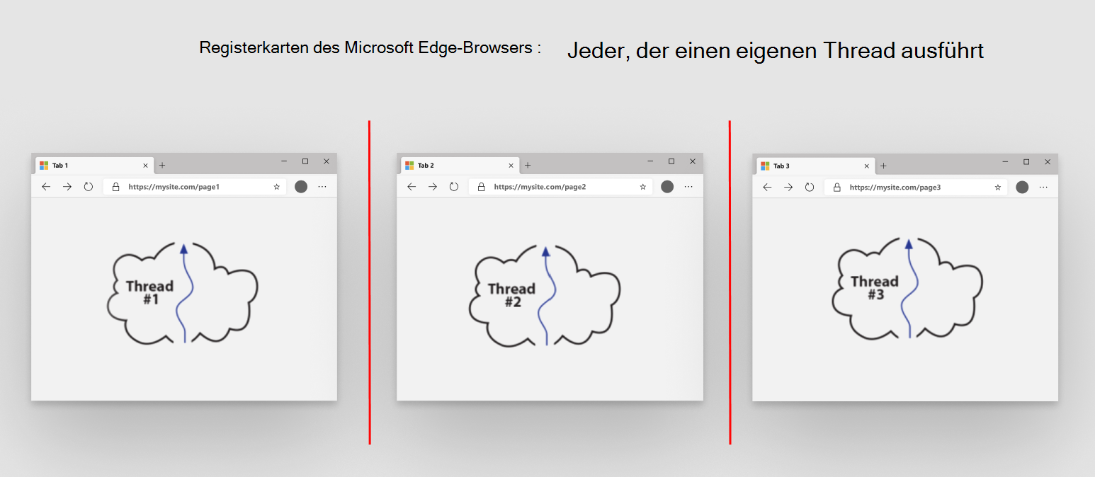 Ein Thread pro Browserregisterkarte