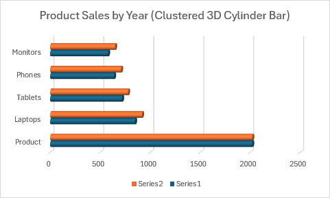 Ein gruppiertes 3D-Zylinderbalkendiagramm, in dem die Produktverkäufe über mehrere Jahre hinweg verglichen werden.