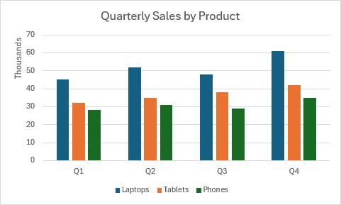 Ein gruppiertes Säulendiagramm mit vierteljährlichen Umsatzdaten für Laptops, Tablets und Smartphones in vier Quartalen.