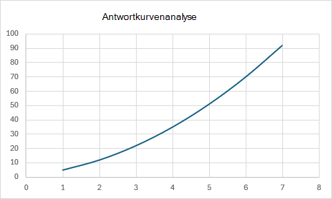 Ein Punktdiagramm mit glatten gekrümmten Linien, die den Abstand im Zeitverlauf ohne Datenpunktmarkierungen anzeigen.