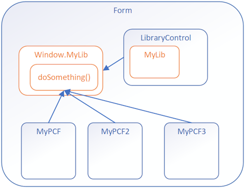 Diagramm mit Komponenten, die eine gemeinsam genutzte Funktion aus einem Bibliothekssteuerelement aufrufen