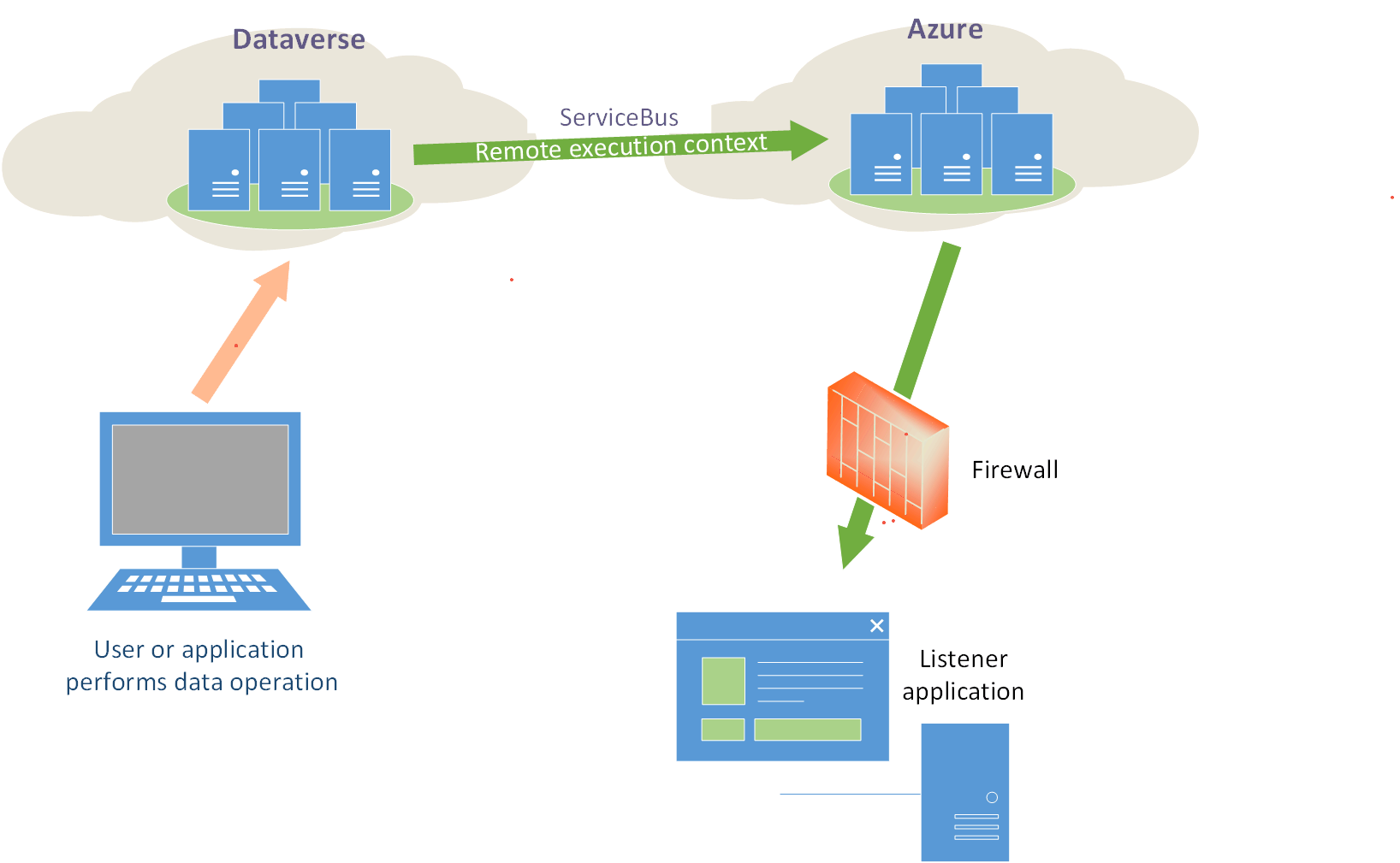 Ein Dynamics 365-zu-Service Bus-Szenario.