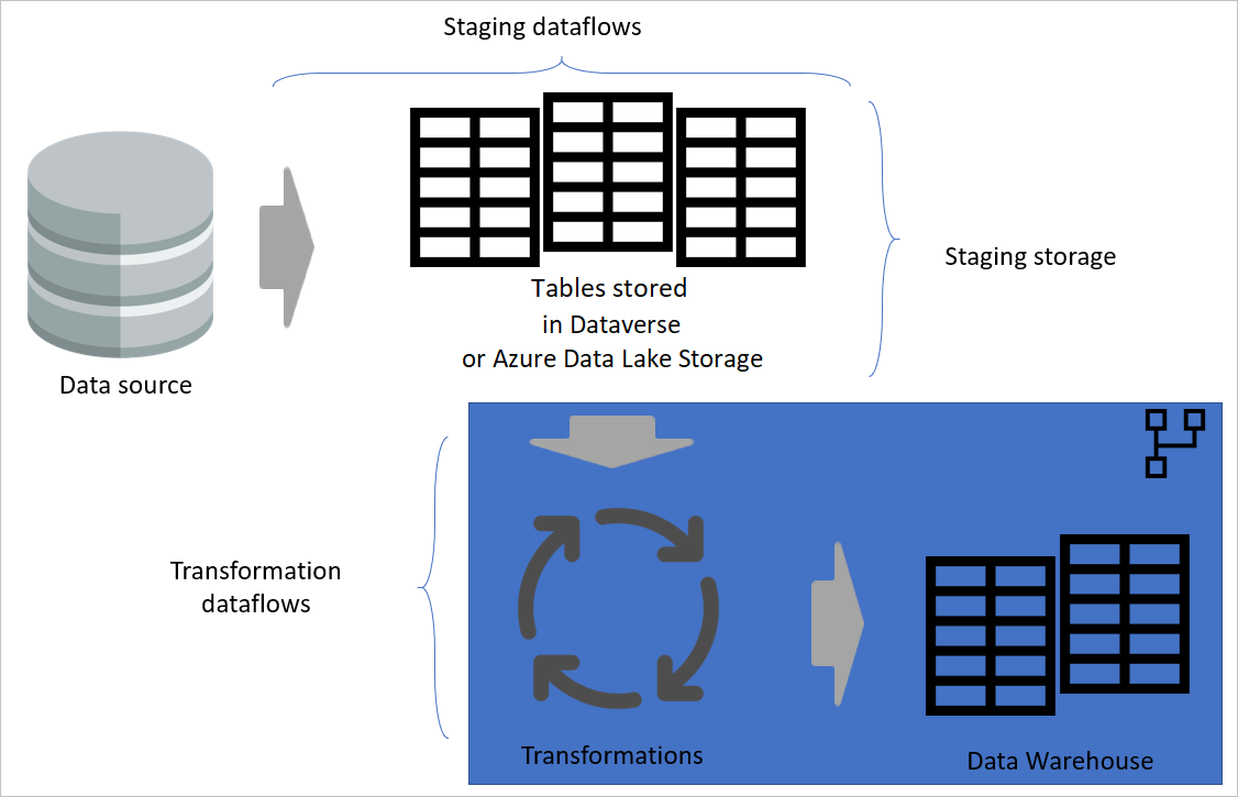 Diagramm ähnlich wie das vorherige Bild, jedoch mit hervorgehobenen Transformationen, und die Daten werden an das Data Warehouse gesendet.