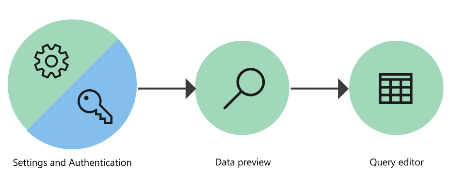 Flussdiagramm mit den drei Phasen des Abrufens von Daten in Power Query Online.