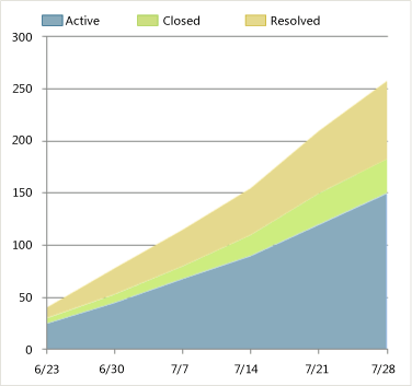ProcGuid_BugStatus_Unhealthy Unhealthy version of Bug Status Report