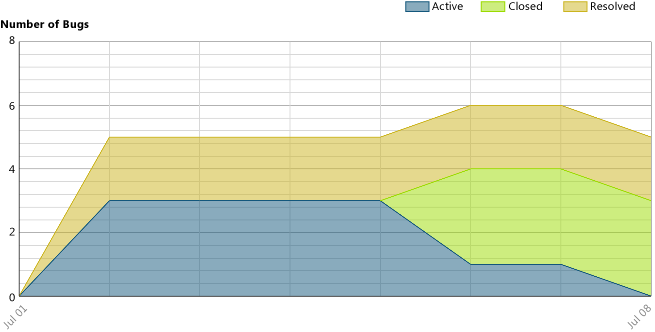 ProcGuid_BugStatusData Bug status chart