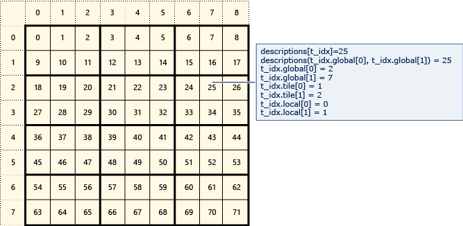 Diagramm einer 8 bis 9-Matrix, die in 2 bis 3 Kacheln unterteilt ist.