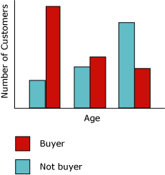 Histogramm des Microsoft Decision Trees-Algorithmus