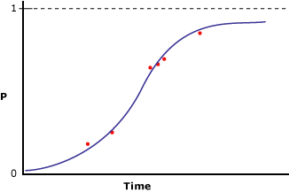 Mit logistischer Regression modellierte Daten