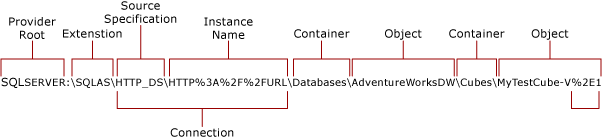 HTTP-Verbindung zu Analysis Services