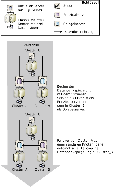 Failover bei einem Cluster