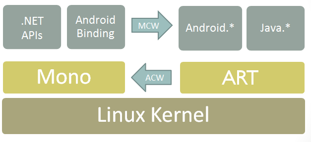 Diagramm von Mono und ART über dem Kernel und unter .NET/Java + Bindungen