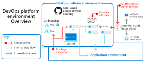 Das Diagramm veranschaulicht DevOps-Plattformumgebungen und Sicherheitsbedrohungen.