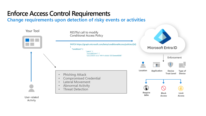 Diagramm, das einen Benutzer zeigt, der eine Anwendung verwendet, die dann Microsoft Entra ID aufruft, um Bedingungen für eine Richtlinie für bedingten Zugriff basierend auf der Benutzeraktivität festzulegen.