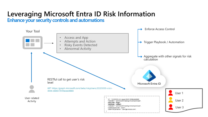 Diagramm, das einen Benutzer mit einer Anwendung anzeigt, die dann Microsoft Entra ID aufruft, um die Risikostufe des Benutzers abzurufen.