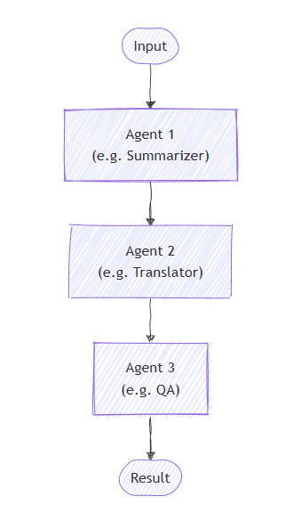 Diagramm