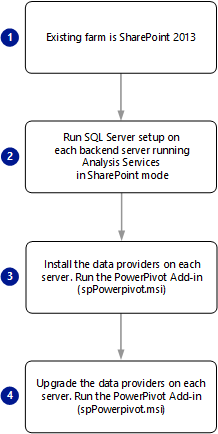 Screenshot des PowerPivot für SharePoint 2013-Upgrades.