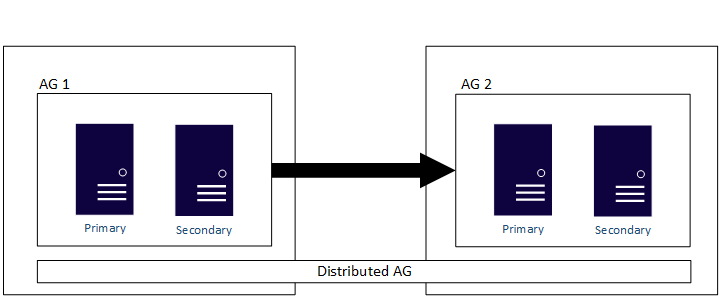 Diagramm: verteilte Verfügbarkeitsgruppe, die einen WSFC und Pacemaker umfasst