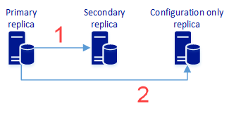 Diagramm einer Verfügbarkeitsgruppe mit einem primären Replikat, das Daten und Metadaten mit sekundären und nur konfigurationsgeschützten Replikaten synchronisiert.