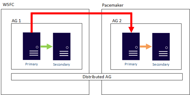 Diagramm einer verteilten Verfügbarkeitsgruppe, die einen Windows Server Failovercluster und einen Pacemaker-Cluster umfasst.