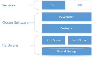 Diagramm eines SQL Server-Clusters mit gemeinsamer Festplatte unter Red Hat Enterprise Linux 7.