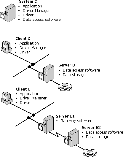Drei Konfigurationen für DBMS-basierte Treiber
