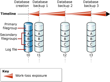 Diagramm, das den potenziellen Arbeitsverlust zwischen Datenbanksicherungen zeigt.