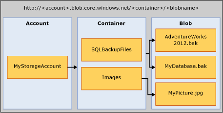 Diagramm von Azure Blob Storage Konten, Containern und Blobs.