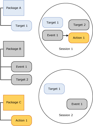 Diagramm, das das gemeinsame Vorhandensein und die gemeinsame Nutzung von Objekten in Sitzungen zeigt.