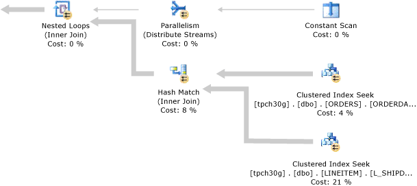 Diagramm: Angeordneter Join