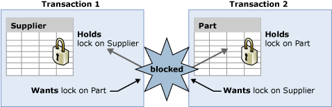 Diagramm eines Deadlocks bei einer Transaktion.