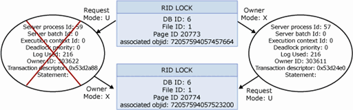 Screenshot aus SSMS des visuellen Deadlock-Diagramms aus einem SQL-Trace.