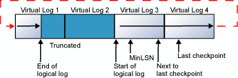 Diagramm, das veranschaulicht, wie sich ein logisches Transaktionsprotokoll in seiner physischen Protokolldatei zyklisch fortsetzt.