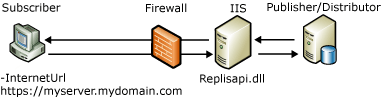 Komponenten und Datenfluss für die Websynchronisierung Komponenten und Datenfluss für die Websynchronisierung