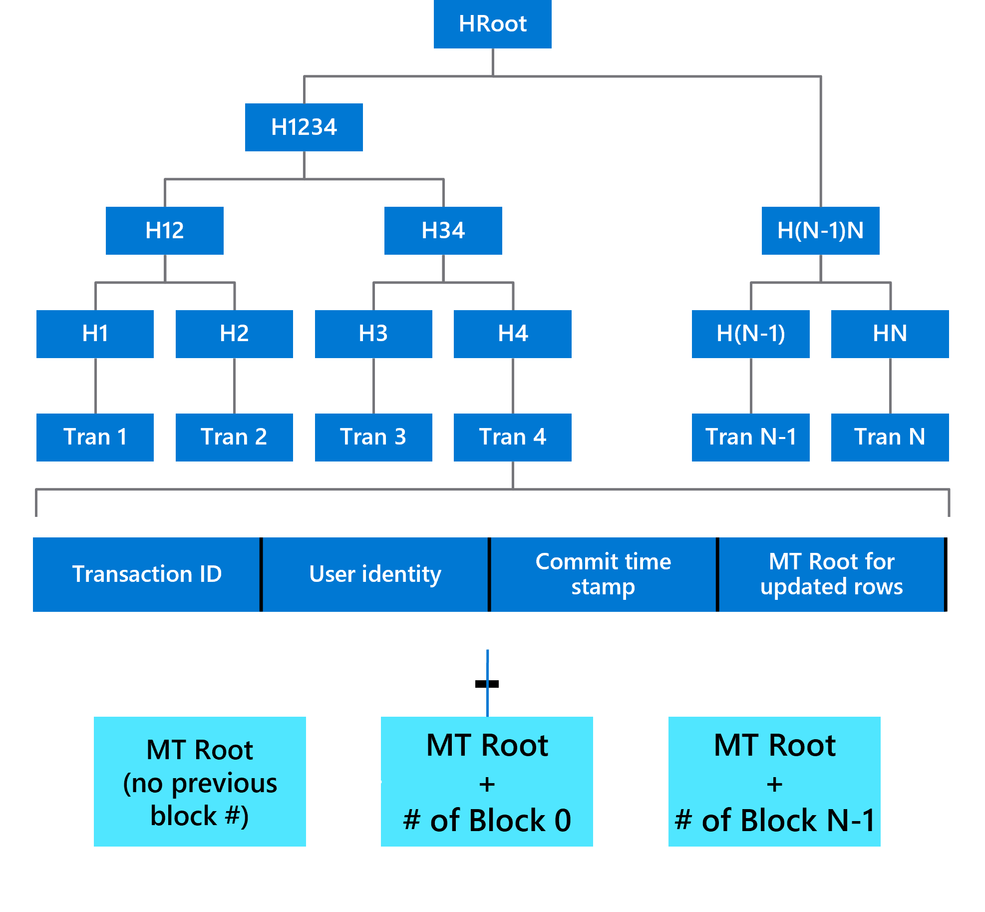 Diagramm, das einen Merkle-Baum zeigt, der die Transaktionen einer Ledgertabelle speichert.
