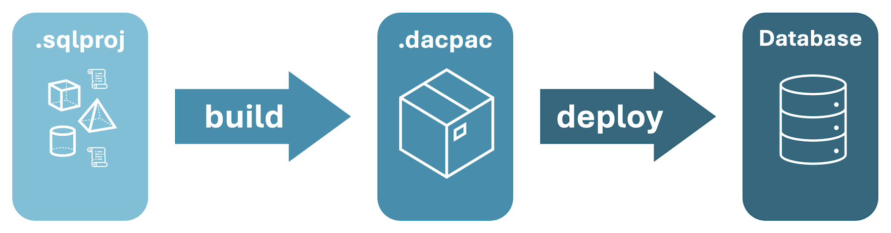 Screenshot der Übersicht über den Prozess von SQL-Projekt-Build zu dacpac und Bereitstellung in der Datenbank.
