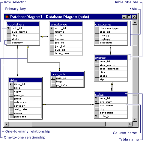 Diagramm mit Tabellenbeziehungen in einer Datenbank.