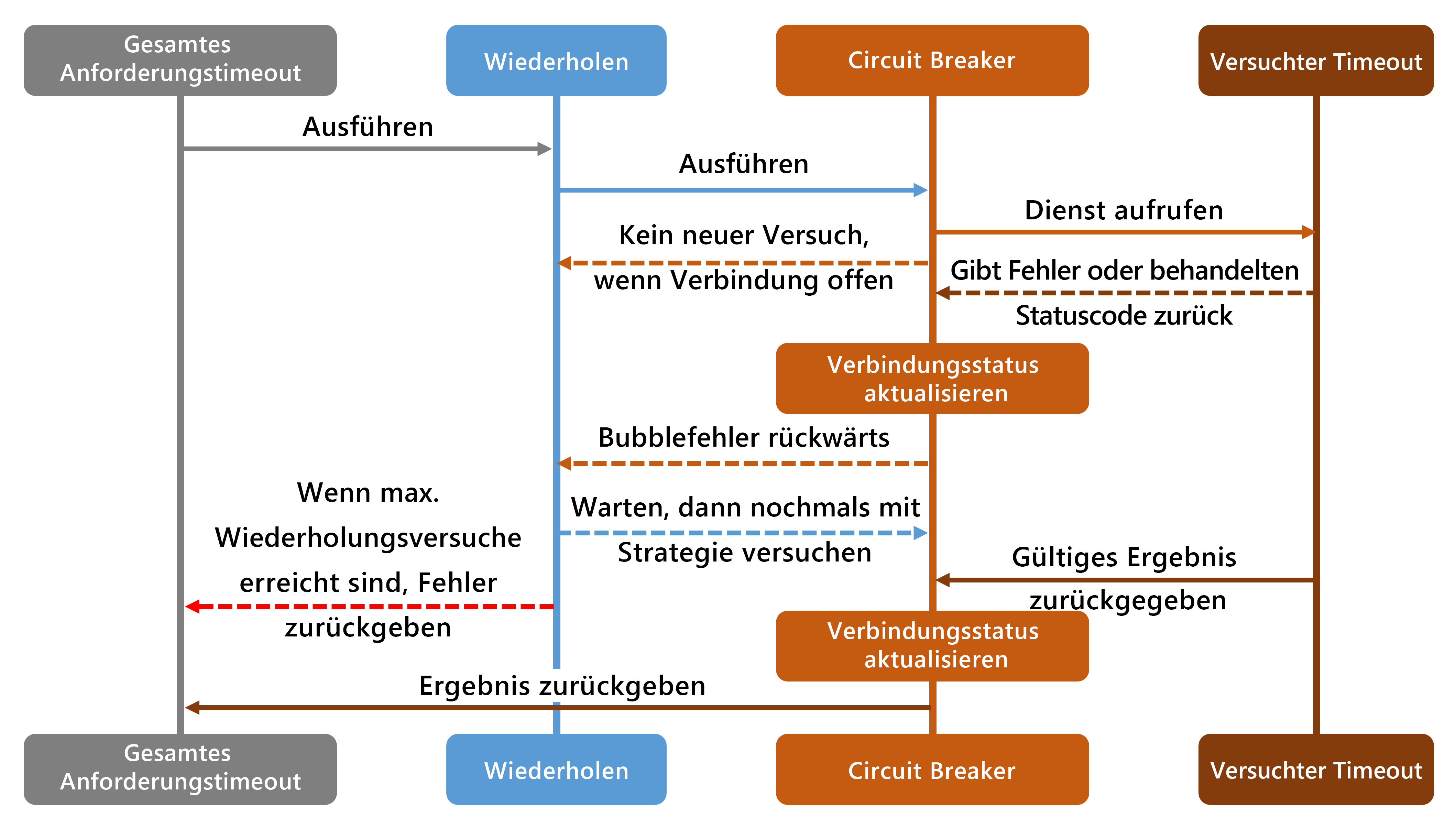 Sequenzdiagramm: Ereignisfluss in einer Anwendung mit einer Resilienzstrategie