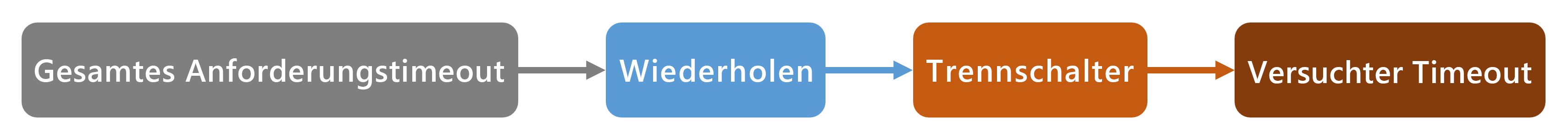 Diagramm: Im Standardresilienzhandler enthaltene Strategien (Gesamttimeout, Wiederholung, Bulkhead, Circuit Breaker und Versuchstimeout)