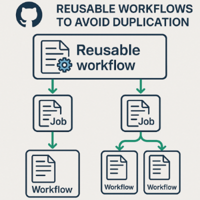Diagramm, das das Konzept wiederverwendbarer Workflows in GitHub-Aktionen zeigt. Mehrere Repositorys oder Workflows können auf einen zentralen Workflow verweisen.