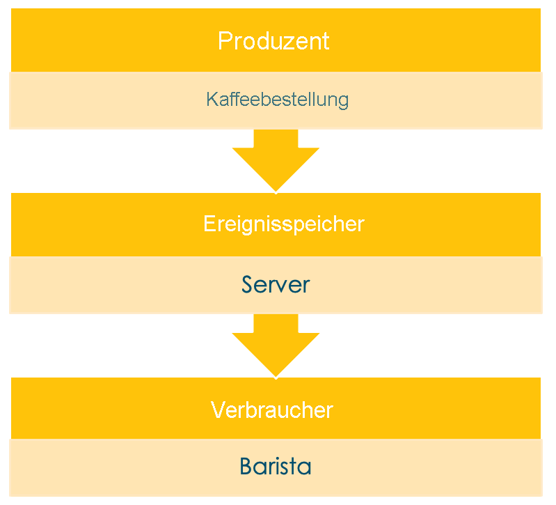 Visualisierung, die das Event Sourcing für den Kauf eines Kaffees zeigt.