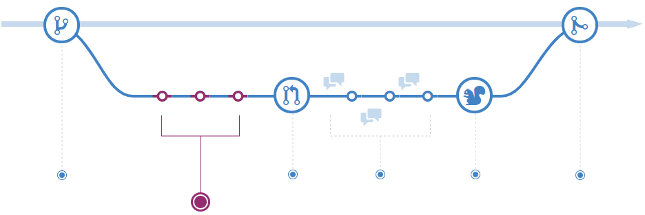 Diagramm, das das Einfügen von Commits in einem Zweig zeigt.