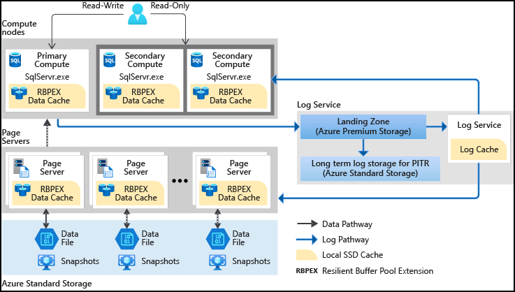 Diagramm mit der Hyperskalenarchitektur für Azure SQL-Datenbank.