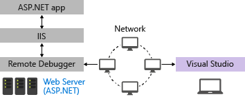 Remotedebuggerkomponenten